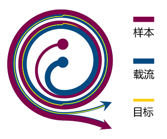 Celutriator分选原理图