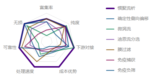 Celutriator与传统分选技术对比图